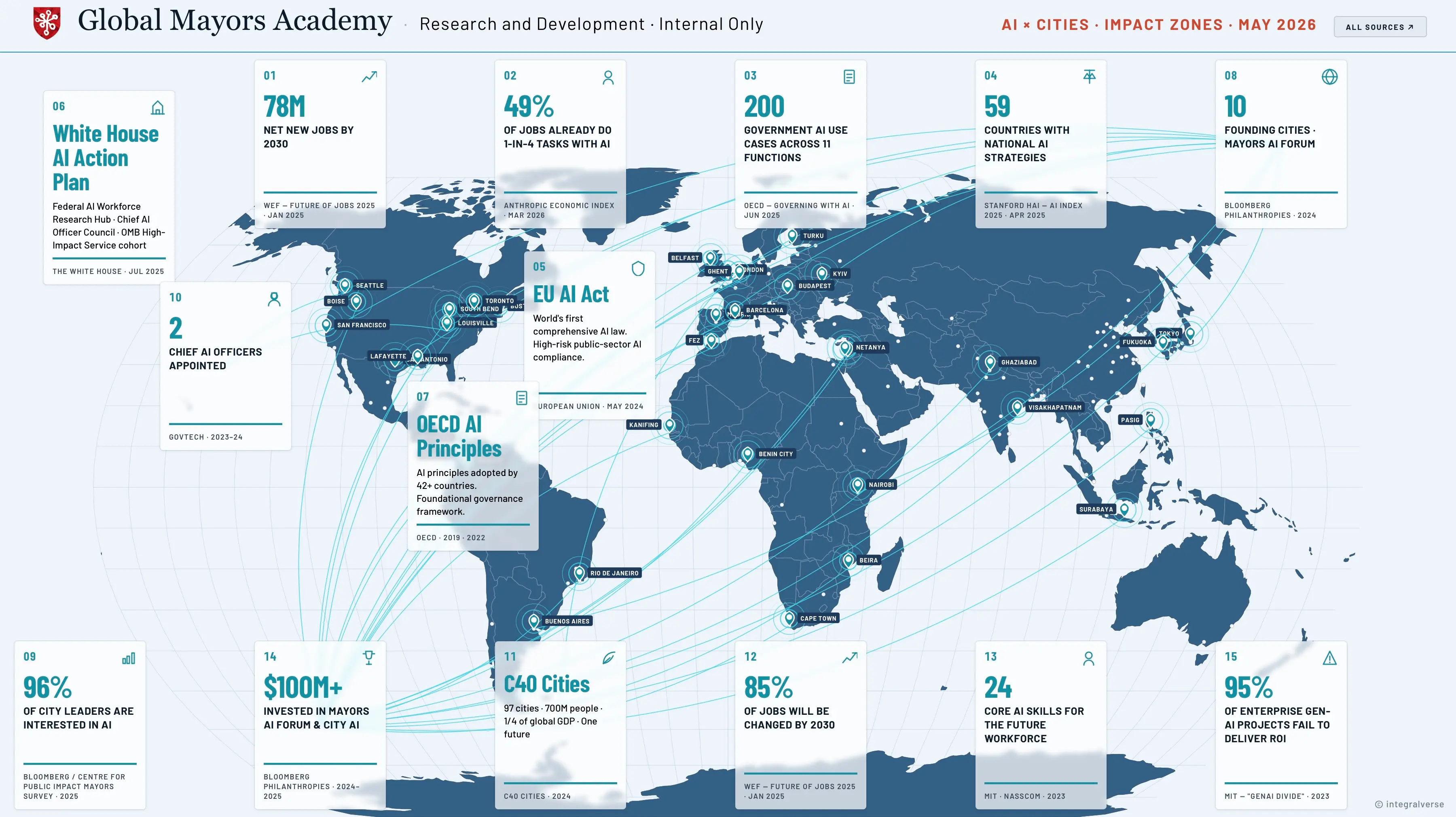 AI and cities, governance impact zones